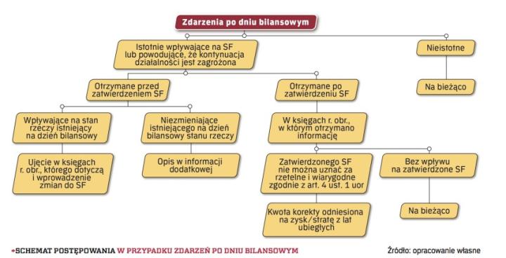 W jaki sposób ujawniać zdarzenia po dacie bilansu