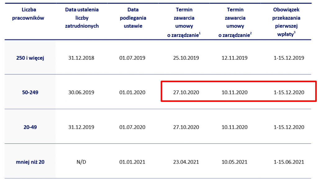 Nowe terminy wdrożenia PPK w związku z tarczą antykryzysową